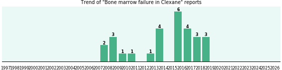 Could Clexane cause Bone marrow failure? Could Clexane cause Bone marrow failure?